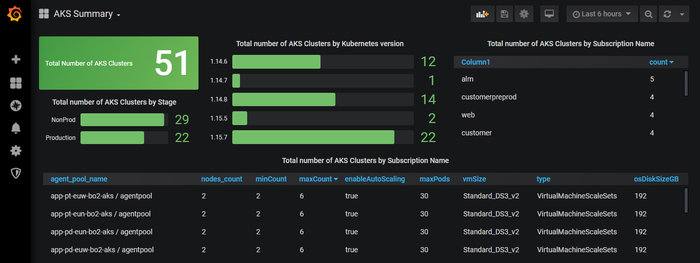 Azure Kubernetes clusters summary in Grafana | sriramajeyam